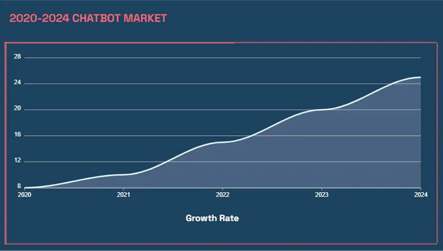 grafico dell'incremento dal 2020 al 2024 dell'utilizzo di chatbot da parte delle aziende